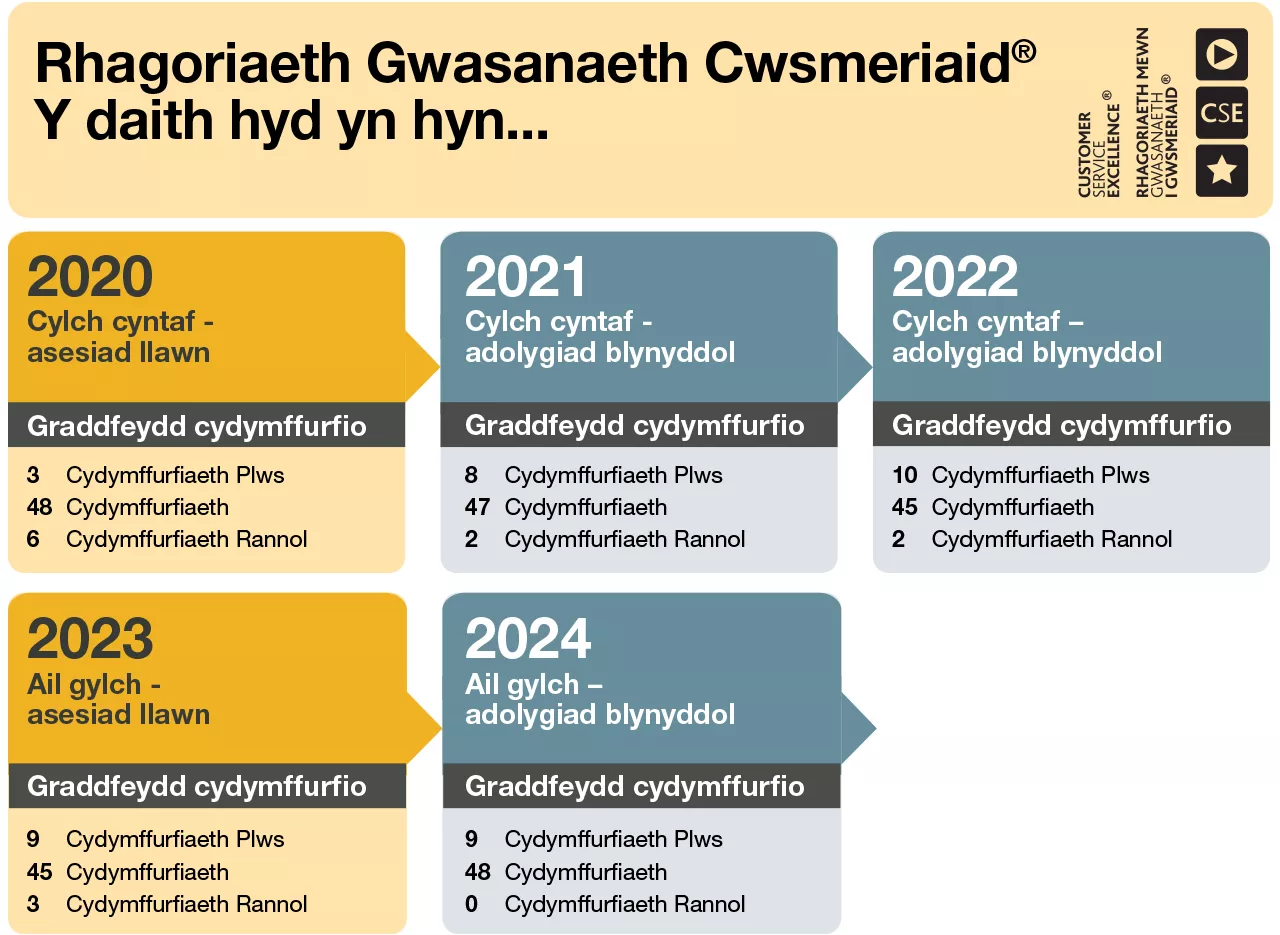 Achrediad Rhagoriaeth Mewn Gwasanaeth I Gwsmeriad. Rhagoriaeth Gwasanaeth Cwsmeriaid® Y daith hyd yn hyn... 2020: Cylch cyntaf - asesiad llawn, Graddfeydd cydymffurfio, 3 Cydymffurfiaeth Plws, 48 Cydymffurfiaeth, 6 Cydymffurfiaeth Rannol. 2021: Cylch cyntaf - adolygiad blynyddol, Graddfeydd cydymffurfio, 8 Cydymffurfiaeth Plws, 47 Cydymffurfiaeth, 2 Cydymffurfiaeth Rannol. 2022: Cylch cyntaf – adolygiad blynyddol, Graddfeydd cydymffurfio, 10 Cydymffurfiaeth Plws, 45 Cydymffurfiaeth, 2 Cydymffurfiaeth Rannol