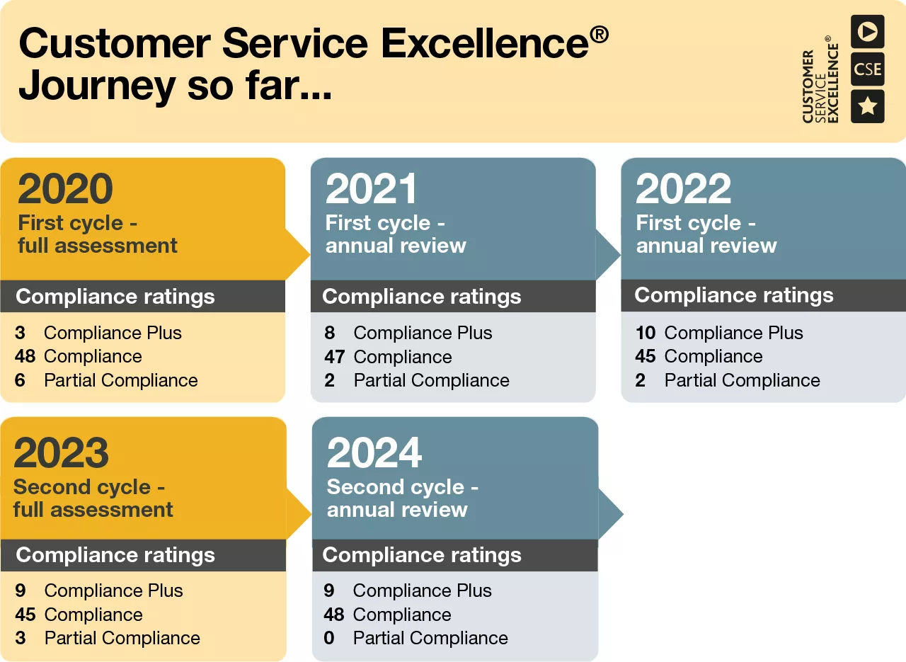 2020 1st cycle – full assessment: Compliance ratings: 3 – Compliance Plus, 48 – Compliance, 6 – Partial Compliance. 2021 1st cycle – annual review: Compliance ratings: 8 – Compliance Plus, 47 – Compliance, 2 – Partial Compliance. 2022 1st cycle – annual review: 10 - Compliance Plus, 45 – Compliance, 2 - Partial Compliance. 2023 2nd cycle – annual review: 9 - Compliance Plus, 45 – Compliance, 3 - Partial Compliance. 2024 2nd cycle – annual review: 9 - Compliance Plus, 48 – Compliance, 0 - Partial Compliance.